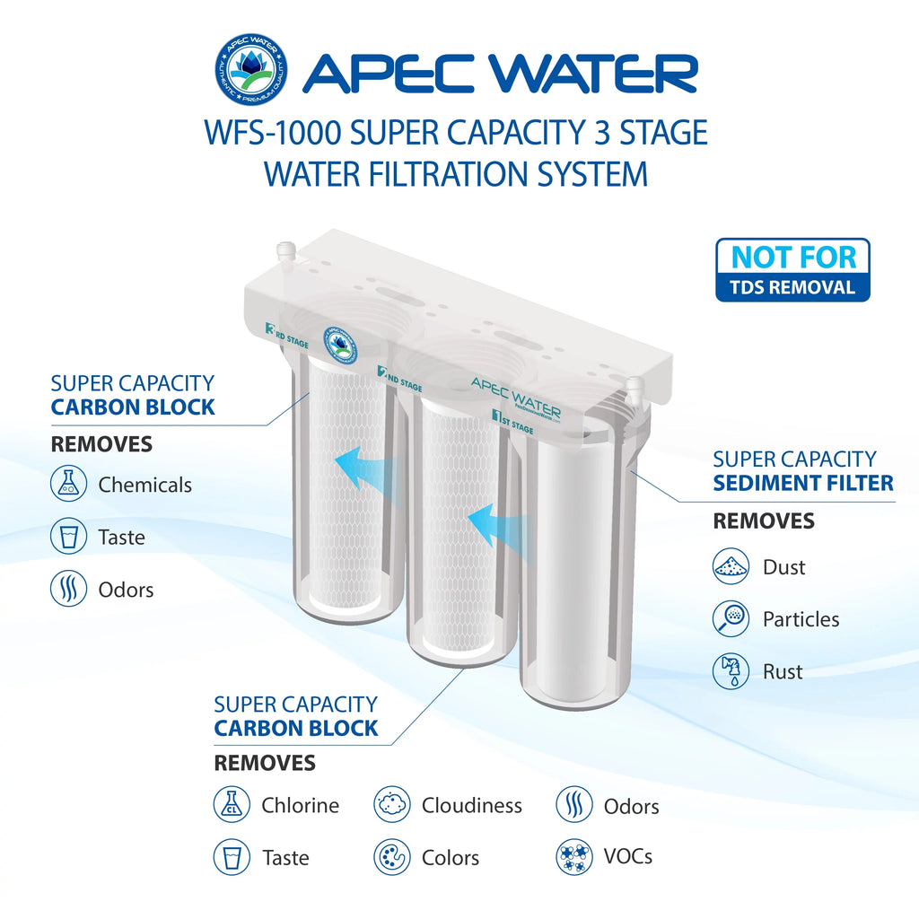 APEC - Super Capacity 3 Stage Under Counter Water Filtration System (WFS-1000)
