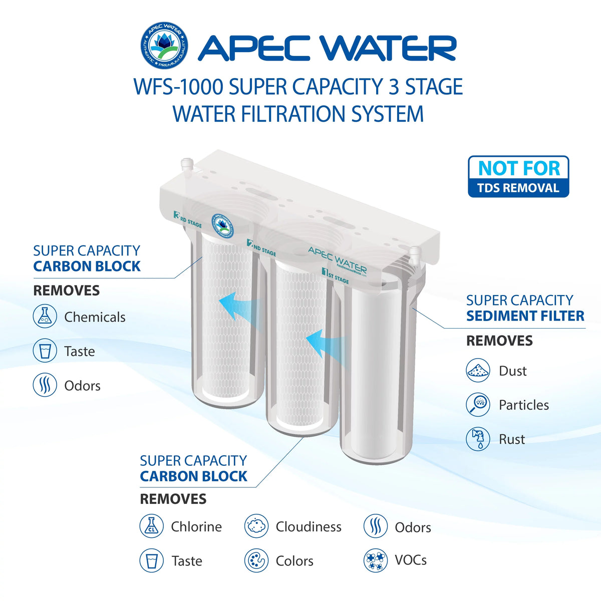 APEC - Super Capacity 3 Stage Under Counter Water Filtration System (WFS-1000)